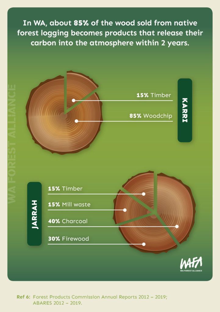 What happens to the wood?